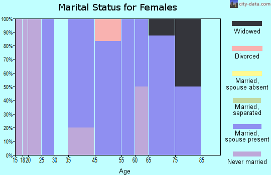 Marklesburg marital status for females