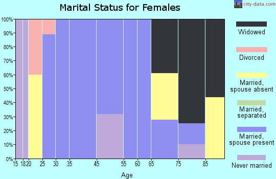 Markleysburg marital status for females