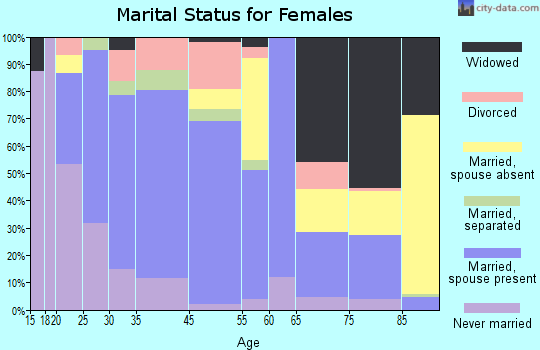 Mars marital status for females