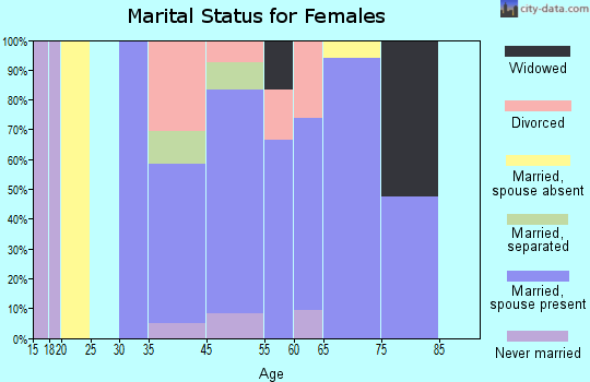 Forest Meadows marital status for females