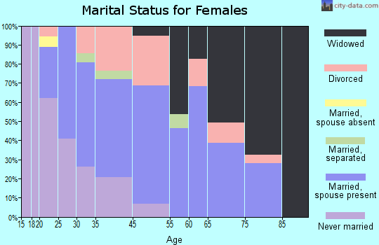 Marysville marital status for females