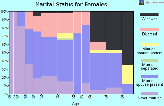 Masontown marital status for females