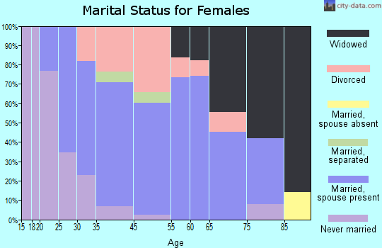 Matamoras marital status for females