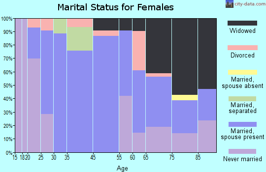 Mayfield marital status for females