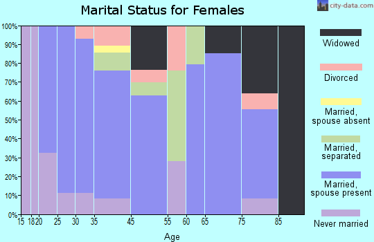 Maytown marital status for females