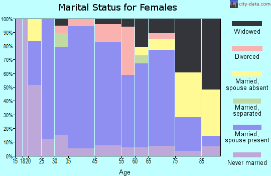 Meadowood marital status for females
