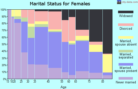 Meadville marital status for females