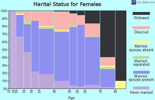 Mechanicsburg marital status for females