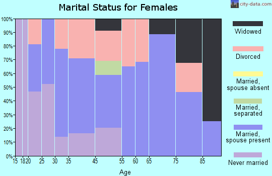 Forestville marital status for females