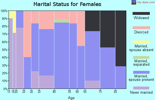 Mechanicsville marital status for females