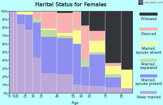 Media marital status for females