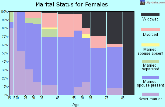 Mercersburg marital status for females