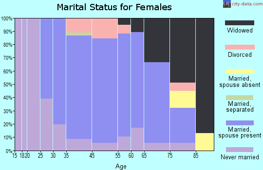 Meridian marital status for females