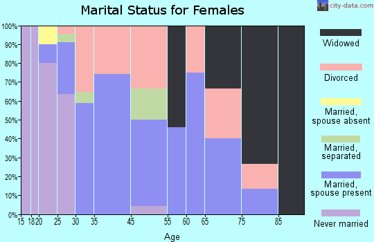 Meshoppen marital status for females