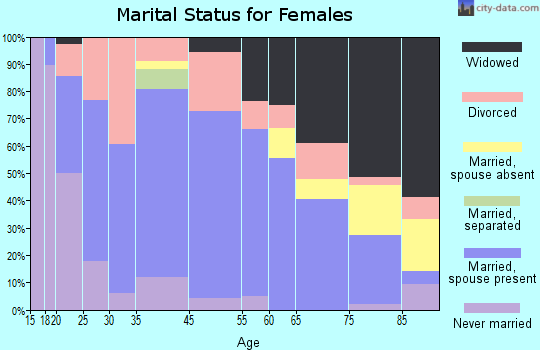 Meyersdale marital status for females