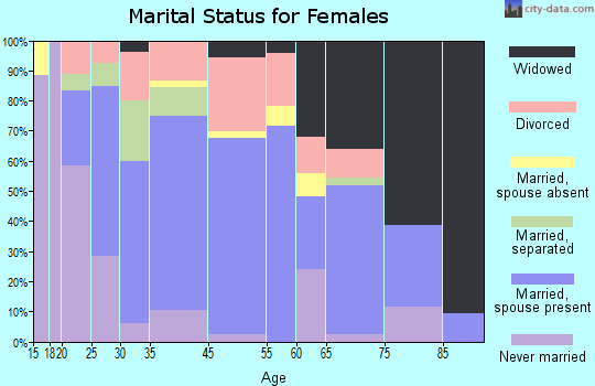 Middleburg marital status for females