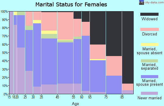 Fort Bragg marital status for females