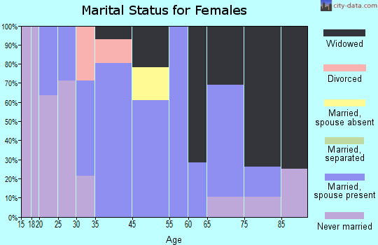 Middleport marital status for females