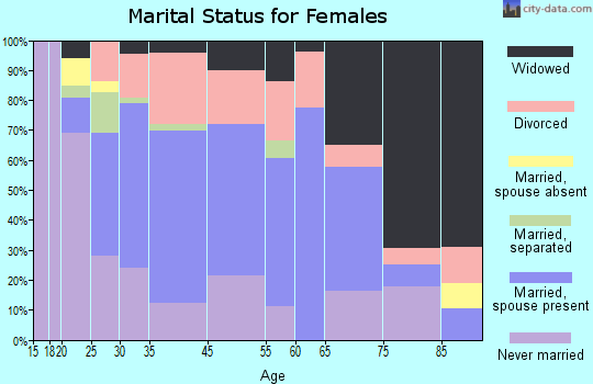 Midland marital status for females