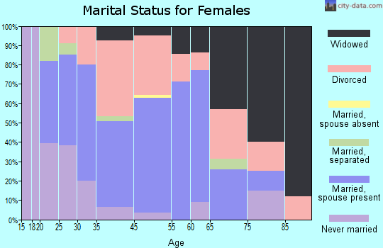 Mifflintown marital status for females