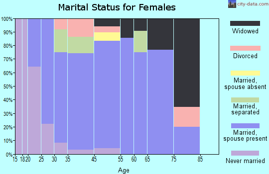 Mifflinville marital status for females