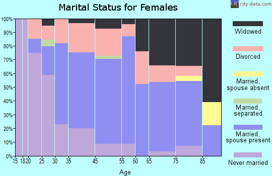 Milford marital status for females