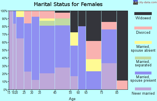Millbourne marital status for females