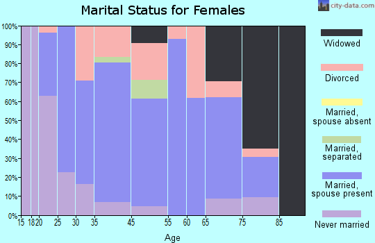 Millersburg marital status for females