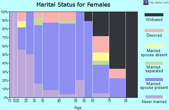 Millerstown marital status for females