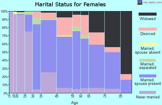 Millersville marital status for females