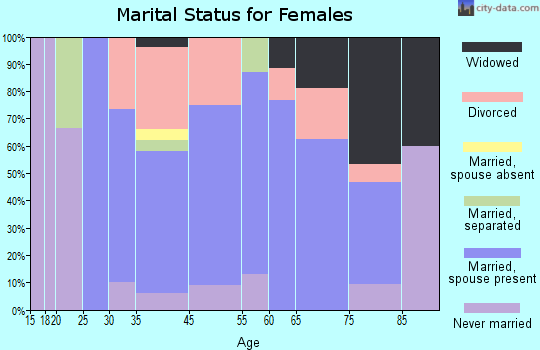 Millheim marital status for females
