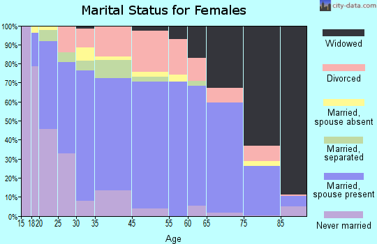 Fortuna marital status for females