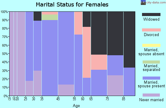 Milroy marital status for females