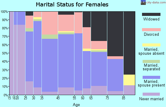 Milton marital status for females
