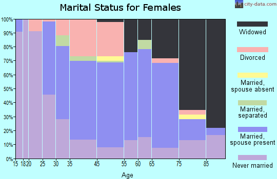 Minersville marital status for females