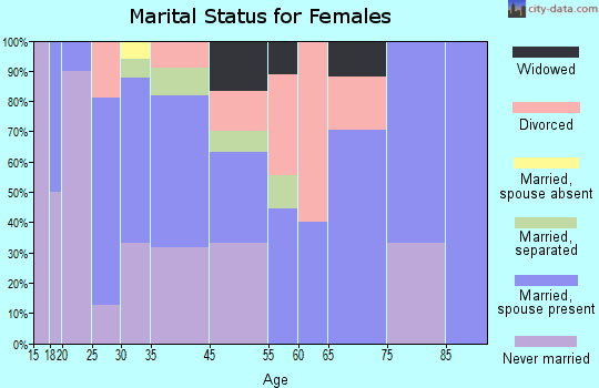 Modena marital status for females