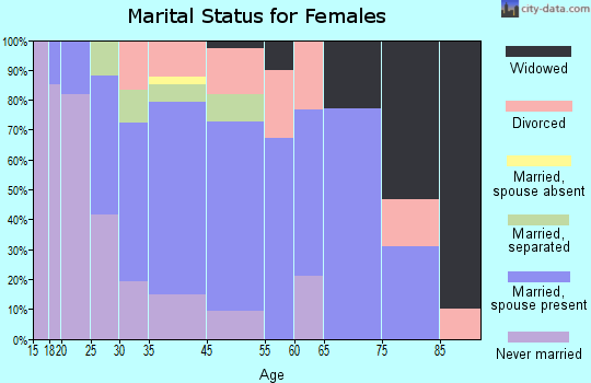 Mohnton marital status for females