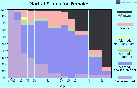 Monaca marital status for females