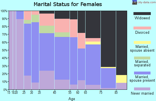 Monongahela marital status for females