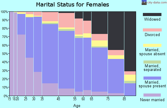 Foster City marital status for females