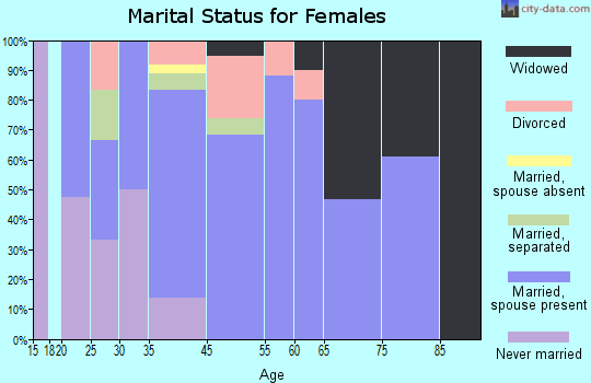 Monroe marital status for females