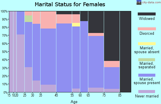 Mont Alto marital status for females