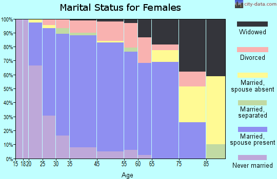 Montgomeryville marital status for females