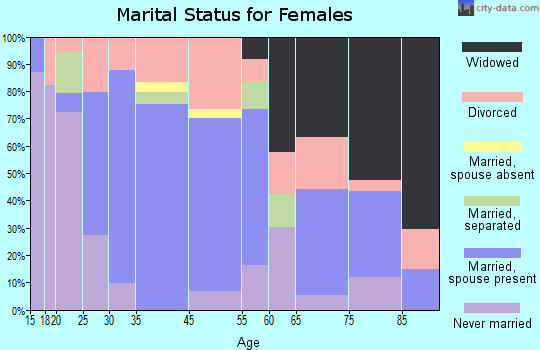 Montrose marital status for females