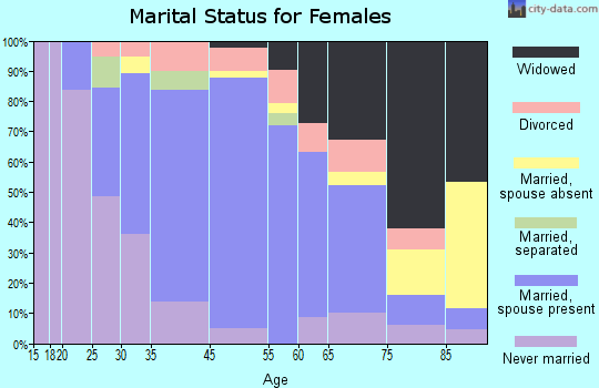 Moosic marital status for females