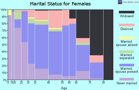 Morrisville marital status for females