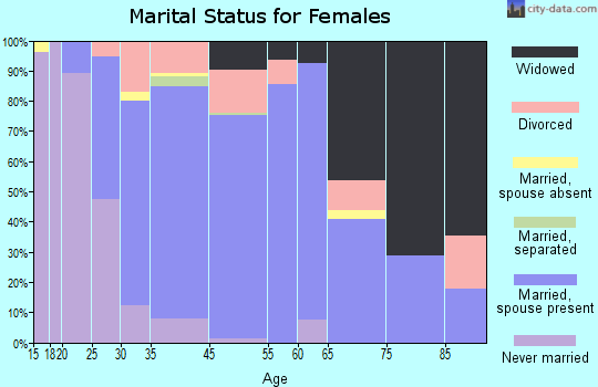 Moscow marital status for females