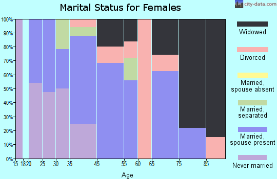 Mountainhome marital status for females