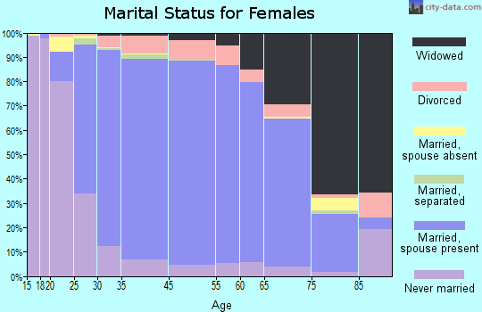 Mountain Top marital status for females