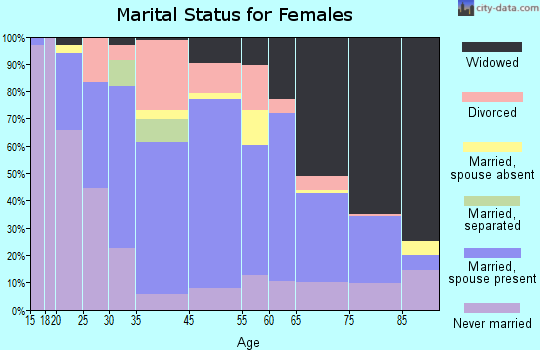 Mount Carmel marital status for females